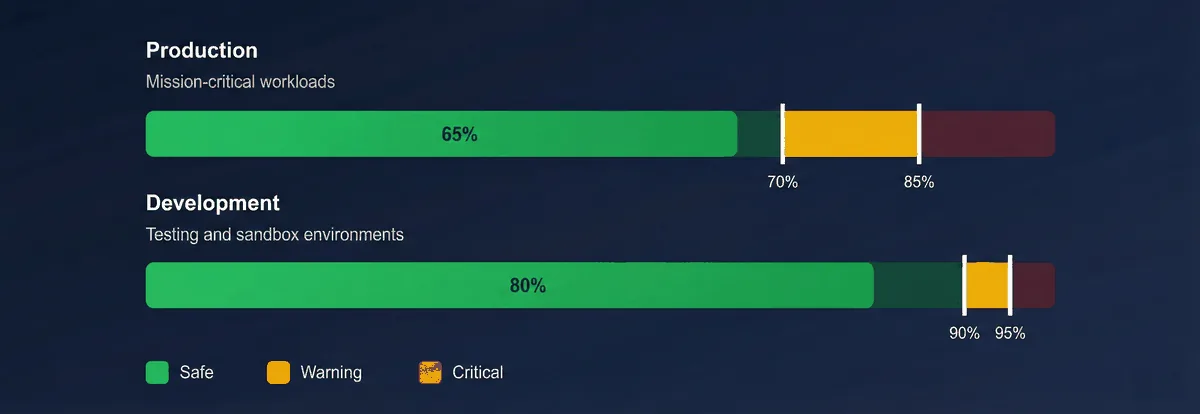 Custom Budget Thresholds